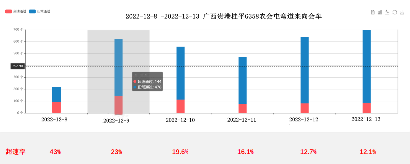 【御駕通】彎道預(yù)警系統(tǒng)助力廣西貴港市行車安全智慧化管理水平提升(圖15)
