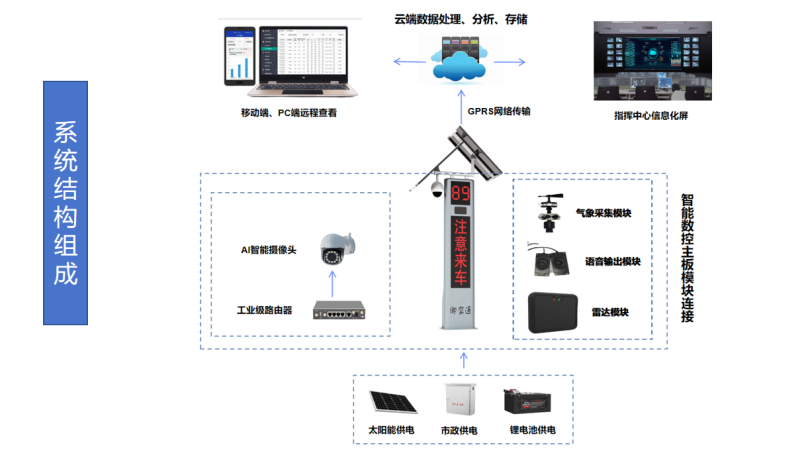 御駕通-公路盲區(qū)彎道行車智慧化預(yù)警系統(tǒng)-（陜西藍田）(圖2)