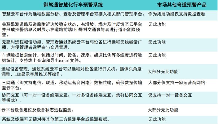 安裝【御駕通】-智慧化行車安全預警系統(tǒng)精細化提升108省道公路安全系數(shù)(圖11)